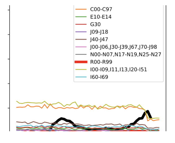 COVID-19: Death Statistical Analysis