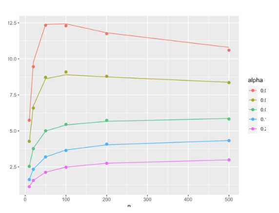 Multiple Sclerosis Statistics Analysis
