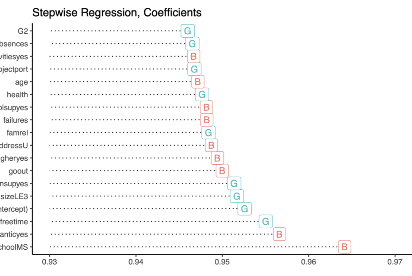 Students Performance Analysis